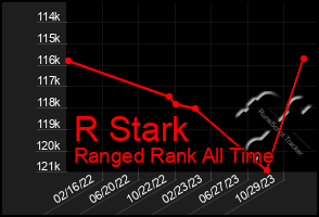 Total Graph of R Stark