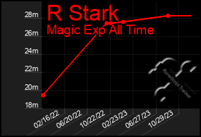 Total Graph of R Stark