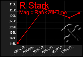 Total Graph of R Stark