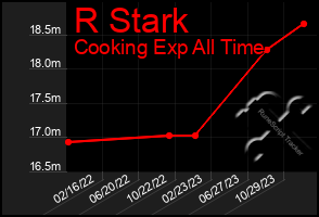 Total Graph of R Stark