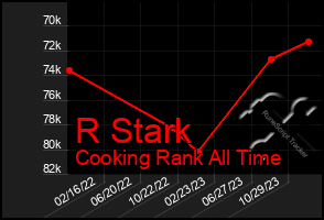 Total Graph of R Stark