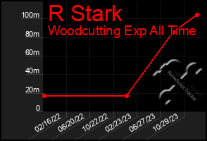 Total Graph of R Stark