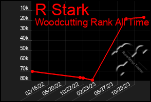 Total Graph of R Stark