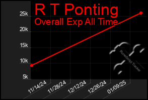 Total Graph of R T Ponting