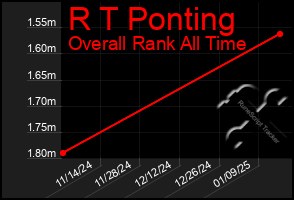 Total Graph of R T Ponting