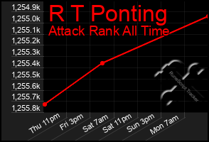 Total Graph of R T Ponting