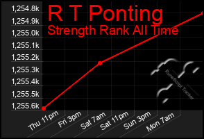 Total Graph of R T Ponting