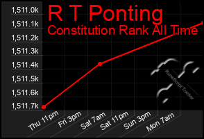 Total Graph of R T Ponting