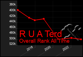 Total Graph of R U A Terd