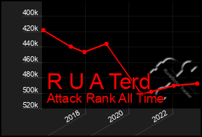 Total Graph of R U A Terd