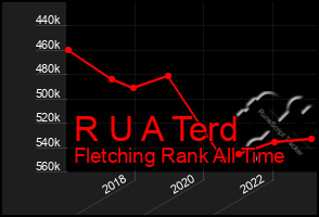 Total Graph of R U A Terd