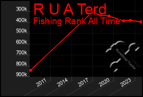 Total Graph of R U A Terd