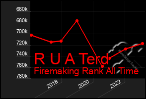 Total Graph of R U A Terd