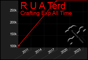 Total Graph of R U A Terd