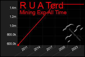 Total Graph of R U A Terd