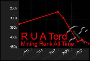 Total Graph of R U A Terd