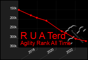 Total Graph of R U A Terd