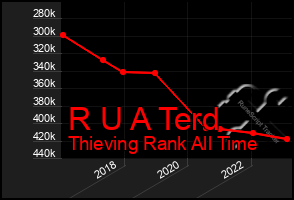 Total Graph of R U A Terd