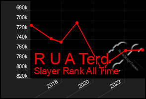 Total Graph of R U A Terd