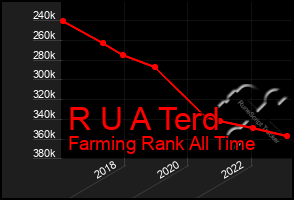 Total Graph of R U A Terd