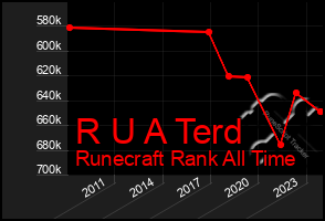 Total Graph of R U A Terd