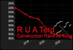 Total Graph of R U A Terd