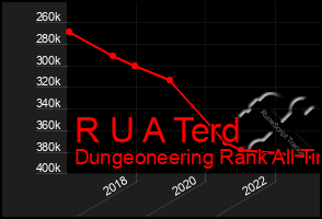 Total Graph of R U A Terd