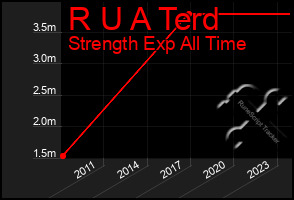 Total Graph of R U A Terd