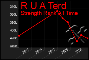 Total Graph of R U A Terd