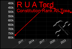 Total Graph of R U A Terd