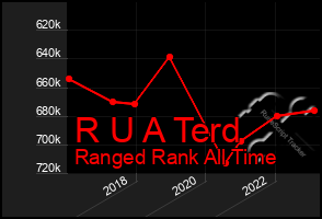 Total Graph of R U A Terd