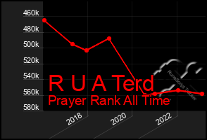 Total Graph of R U A Terd