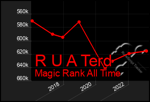 Total Graph of R U A Terd