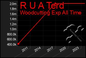 Total Graph of R U A Terd