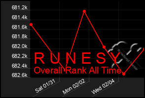 Total Graph of R U N E S Y