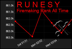 Total Graph of R U N E S Y