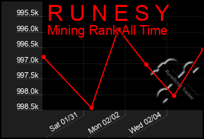 Total Graph of R U N E S Y