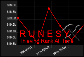 Total Graph of R U N E S Y