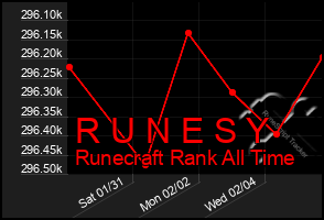 Total Graph of R U N E S Y