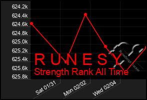 Total Graph of R U N E S Y