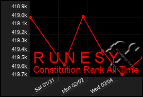 Total Graph of R U N E S Y