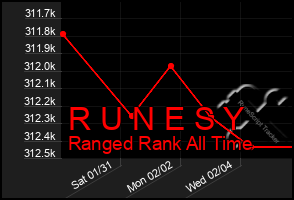 Total Graph of R U N E S Y