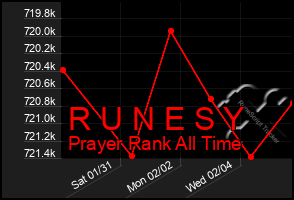 Total Graph of R U N E S Y