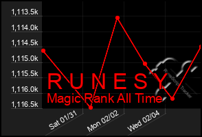 Total Graph of R U N E S Y