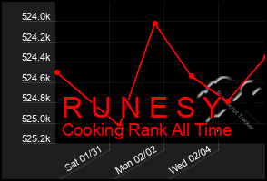 Total Graph of R U N E S Y