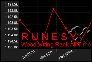 Total Graph of R U N E S Y