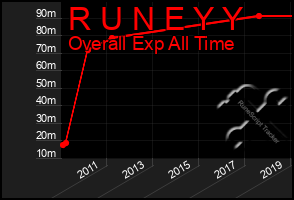Total Graph of R U N E Y Y