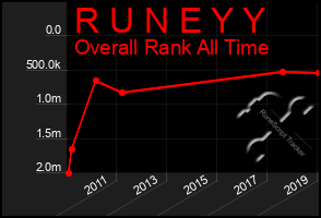 Total Graph of R U N E Y Y