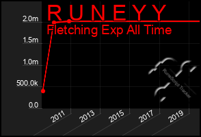 Total Graph of R U N E Y Y