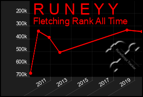 Total Graph of R U N E Y Y